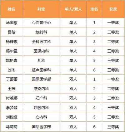 1-1-4心肺復蘇技能大賽獲獎名單.jpg